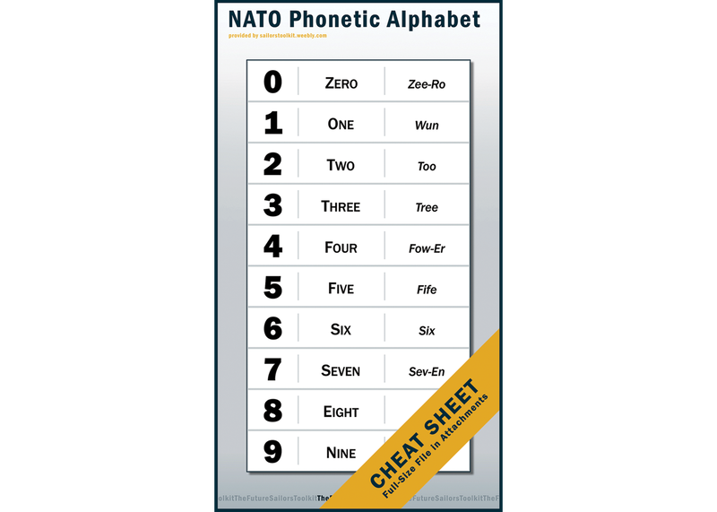 Link to full blog post on "NATO Phonetic Alphabet" or download full-size file below